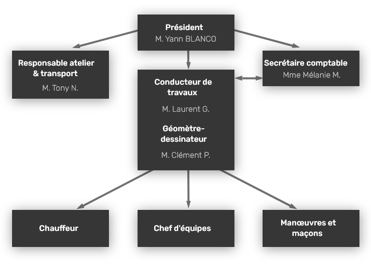 organigramme de l'entreprise d'assainissement SOTP